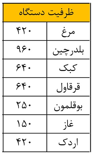 ظرفیت دستگاه جوجه کشی 420 عددی