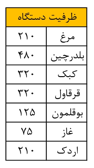 ظرفیت دستگاه جوجه کشی 210 عددی
