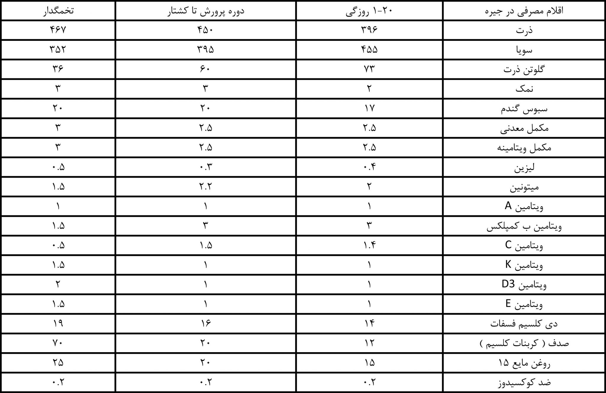 جیره غذایی بلدرچین