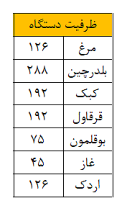جدول ظرفیت دستگاه جوجه کشی 126 عددی