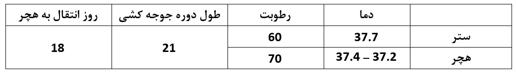 جدول دما و رطوبت جوجه کشی مرغ